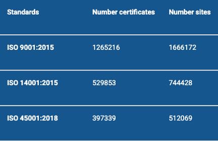 Graph showing global adoption statistics of ISO 45001 Certification with reduction in workplace injuries and ranking among top ISO standards.