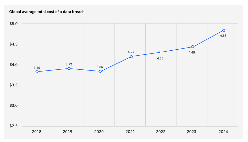 Infographic displaying global data breach statistics from the IBM Data Breach Report, highlighting rising breach costs and the high percentage of cloud-related incidents.