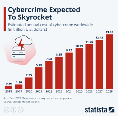 Statista chart displaying global digital crime cost trends from 2024 to 2028, highlighting the rising economic impact of cybercrime